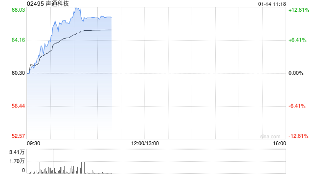声通科技早盘涨超12% 拟折价两成配股净筹约3.11亿港元