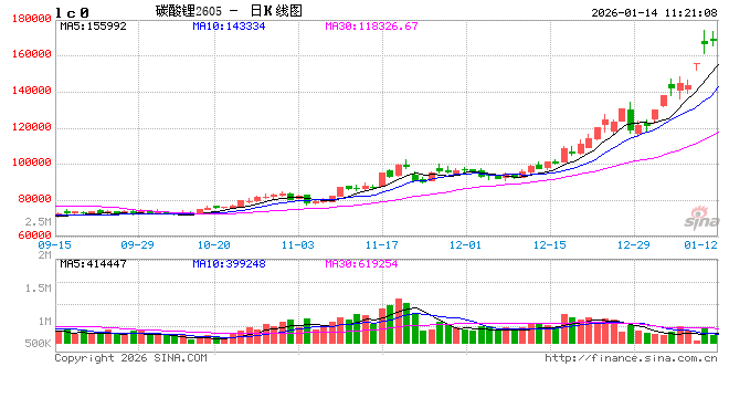 华泰期货：退税调整影响尚在，昨日碳酸锂价格触及涨停