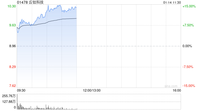 丘钛科技发盈喜后涨超8% 预期2025年度综合溢利同比增长约400%至450%