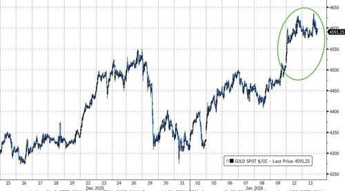 黄金涨7%、白银涨23%！1月还未过半 贵金属牛市又开始“刷屏”？图3