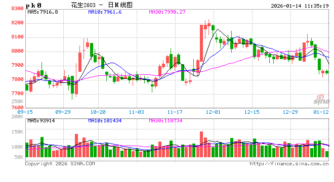 花生：春节时间延后 一季度价格或窄幅走低图2