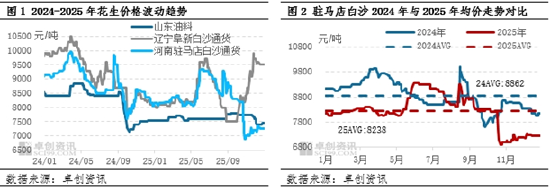 花生：春节时间延后 一季度价格或窄幅走低图3