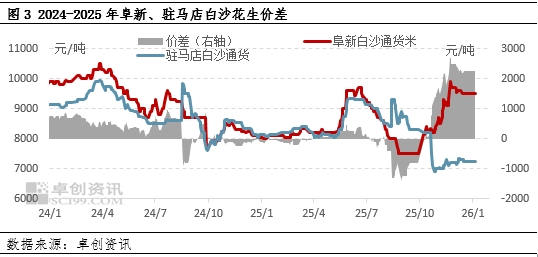 花生：春节时间延后 一季度价格或窄幅走低