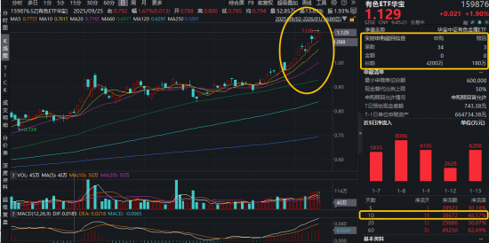 美国CPI意外“爆冷”,美联储降息预期升温!有色ETF华宝(159876)拉升2.4%创新高,近10日连续吸金3.87亿元