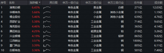 美国CPI意外“爆冷”,美联储降息预期升温!有色ETF华宝(159876)拉升2.4%创新高,近10日连续吸金3.87亿元