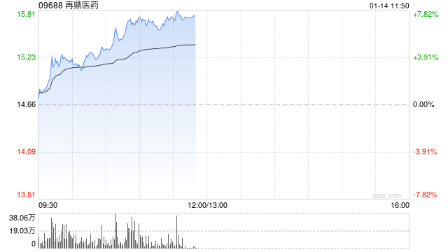 再鼎医药午前涨超7% 公司亮相JPM医疗健康大会