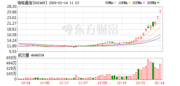 海格通信成交额创上市以来新高