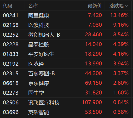 港股异动丨AI医疗概念股继续强势 阿里健康大涨超13% 医渡科技大涨超9%