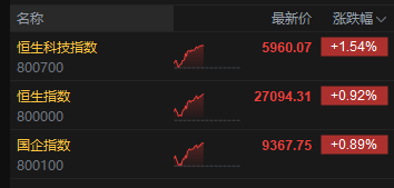 港股午评：恒指涨0.92%站上27000点 科指涨1.54% 科网股、中资券商股普涨 AI医疗概念股强势 阿里巴巴涨超5%图2