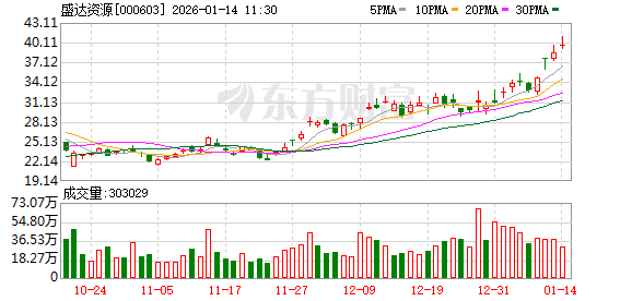 盛达资源盘中创历史新高