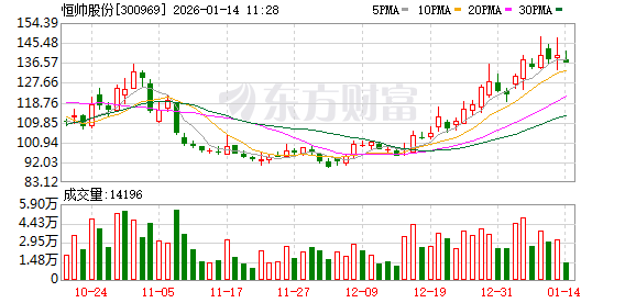 恒帅股份最新股东户数环比下降16.65% 筹码趋向集中