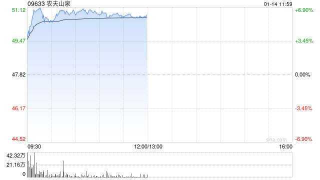 农夫山泉午前涨超6% 里昂预计其去年下半年增长加速
