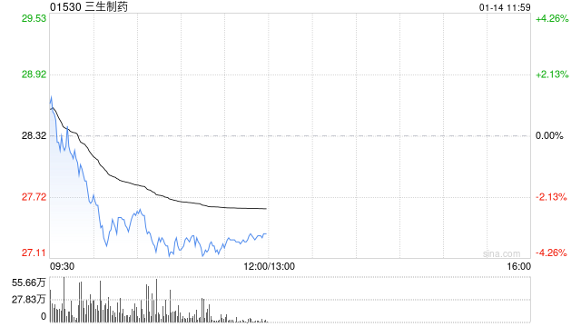 招银国际：料创新药出海趋势长期将延续 推荐买入中生制药、药明合联(02268)等