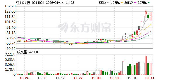 江顺科技录得7天5板