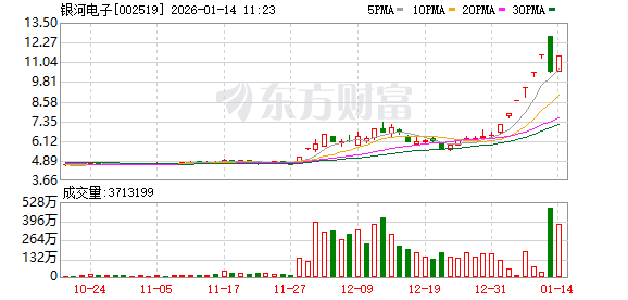 银河电子录得8天7板