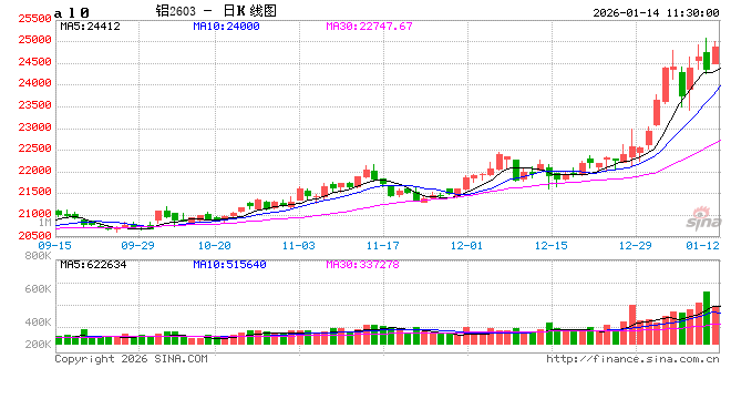 电解铝:涨在贵金属之后---宏观叙事下的铝市新高