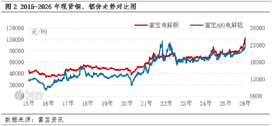电解铝:涨在贵金属之后---宏观叙事下的铝市新高