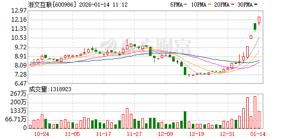 浙文互联录得4天3板