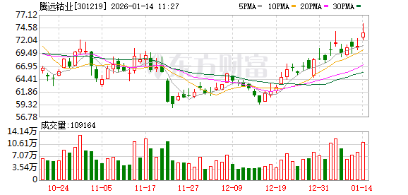 腾远钴业大涨6.33% 2025年净利润预计增长50.02%—69.87%
