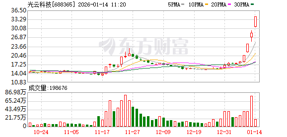 光云科技盘中涨停 482只科创板股上涨