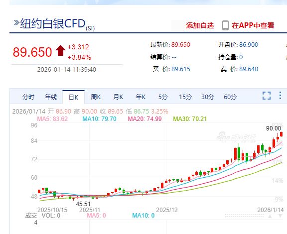 国际银价首次站上90美元，市值突破5万亿美元，超英伟达成全球第二大资产！黄金32万亿美元市值位居榜首！