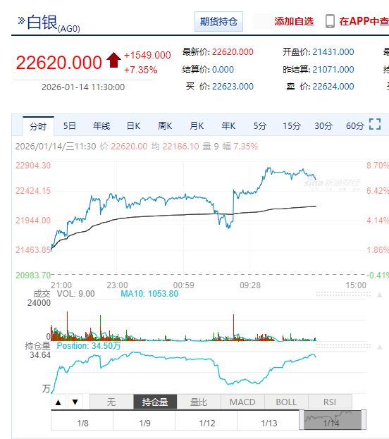 国际银价首次站上90美元，市值突破5万亿美元，超英伟达成全球第二大资产！黄金32万亿美元市值位居榜首！