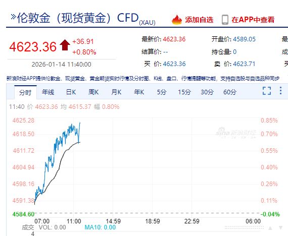 国际银价首次站上90美元，市值突破5万亿美元，超英伟达成全球第二大资产！黄金32万亿美元市值位居榜首！