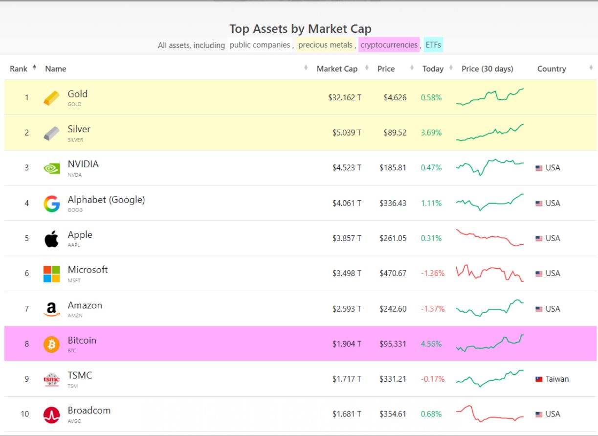 国际银价首次站上90美元，市值突破5万亿美元，超英伟达成全球第二大资产！黄金32万亿美元市值位居榜首！