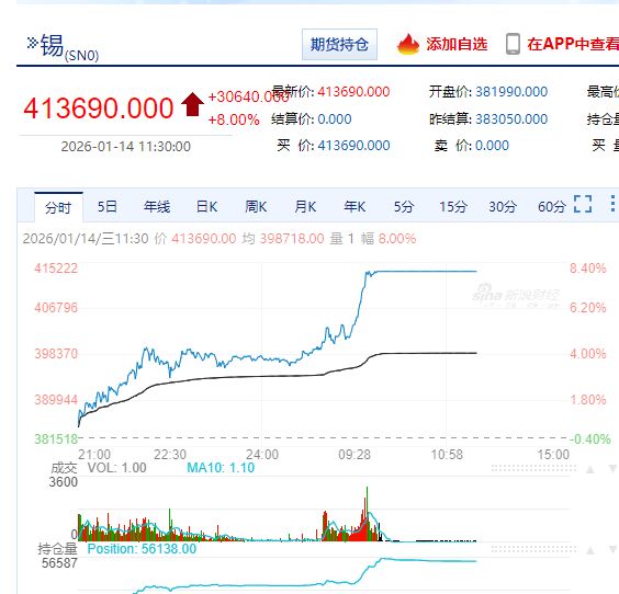 国际银价首次站上90美元，市值突破5万亿美元，超英伟达成全球第二大资产！黄金32万亿美元市值位居榜首！