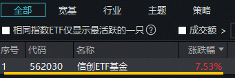暴涨9%！全市场ETF涨幅第一！信创ETF基金（562030）放量突破上市高点！卓易信息等5股涨停！图1