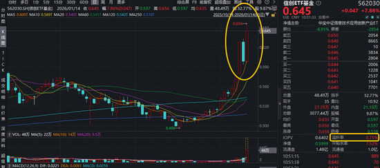 暴涨9%！全市场ETF涨幅第一！信创ETF基金（562030）放量突破上市高点！卓易信息等5股涨停！图2