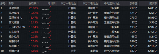 暴涨9%！全市场ETF涨幅第一！信创ETF基金（562030）放量突破上市高点！卓易信息等5股涨停！图3