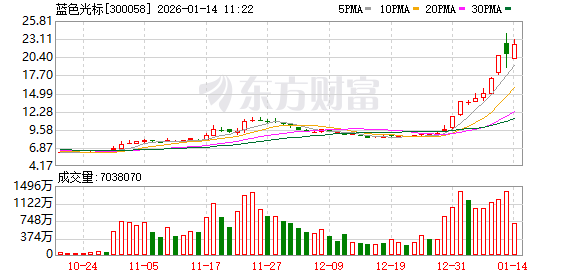 蓝色光标成交额超100亿元
