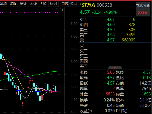 600696、000638，触发强制退市标准！避雷，这类*ST股要小心（附名单）