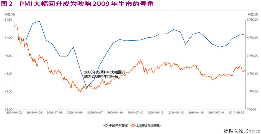复刻2009年大牛市？PMI回升吹响春季行情进攻号角