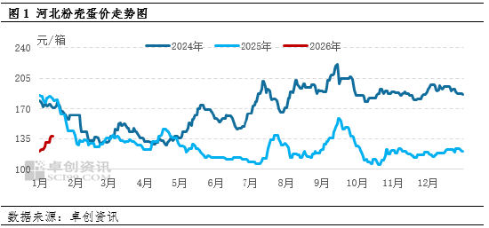 河北粉壳蛋价迎强势反弹 节前价格走势先扬后抑