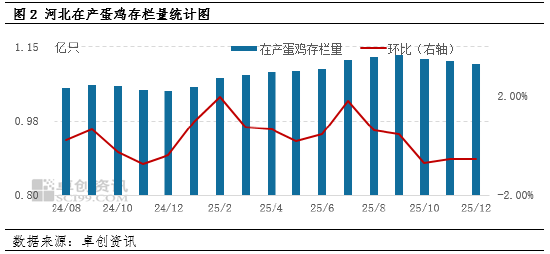 河北粉壳蛋价迎强势反弹 节前价格走势先扬后抑