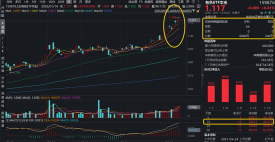 战略金属将“主导未来”？ 有色ETF华宝（159876）盘中上探2.7%续创历史新高！获资金实时净申购5760万份！