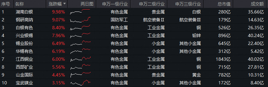 战略金属将“主导未来”？ 有色ETF华宝（159876）盘中上探2.7%续创历史新高！获资金实时净申购5760万份！