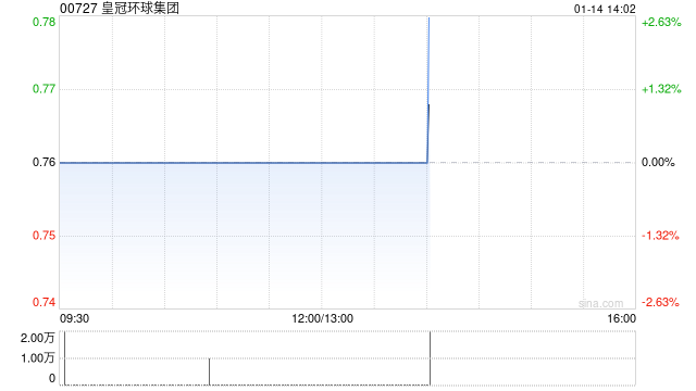 皇冠环球集团拟促使威海润禾撤回清盘呈请