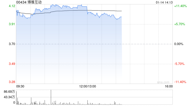 加密货币概念股午前集体走强 博雅互动及蓝港互动均涨超11%