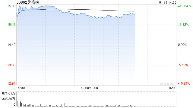 餐饮股午后集体走高 海底捞涨逾7%九毛九涨逾6%