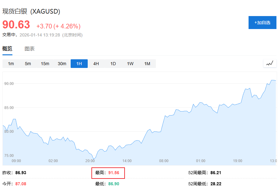 贵金属狂欢继续，白银史上首次站上90美元关口，铜、锡再创新高图3
