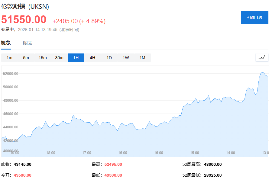 贵金属狂欢继续,白银史上首次站上90美元关口,铜、锡再创新高