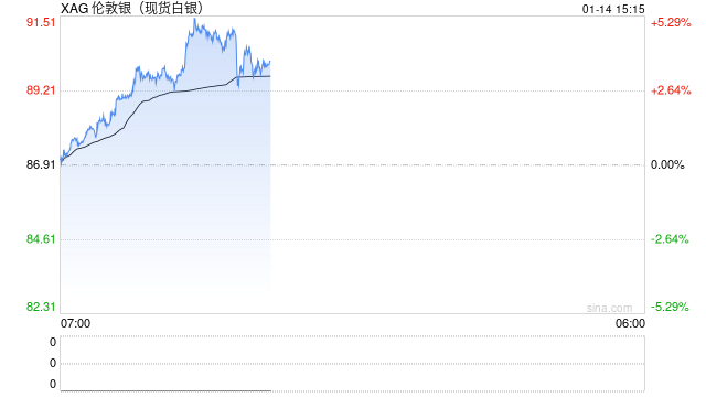 避险情绪持续升温，白银连涨四日续创新高