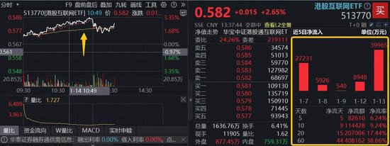 千问本周四重磅迭代,阿里猛拉6%创阶段新高!港股AI核心工具——港股互联网ETF(513770)上探3%