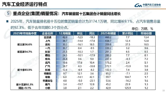 2025年我国新能源汽车出口达261.5万辆，出口规模再上新台阶