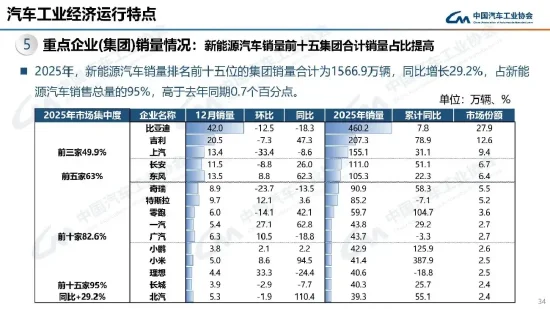 2025年我国新能源汽车出口达261.5万辆，出口规模再上新台阶