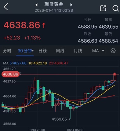 黄金劲爆行情突袭！金价暴涨52美元创历史新高 FXStreet首席分析师金价技术分析