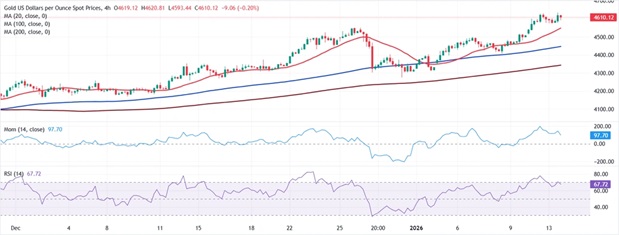 黄金劲爆行情突袭！金价暴涨52美元创历史新高 FXStreet首席分析师金价技术分析